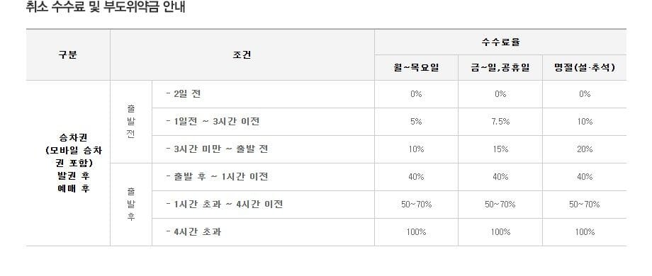 버스타고가 안내하는 추석 시외버스 취소수수료 표
