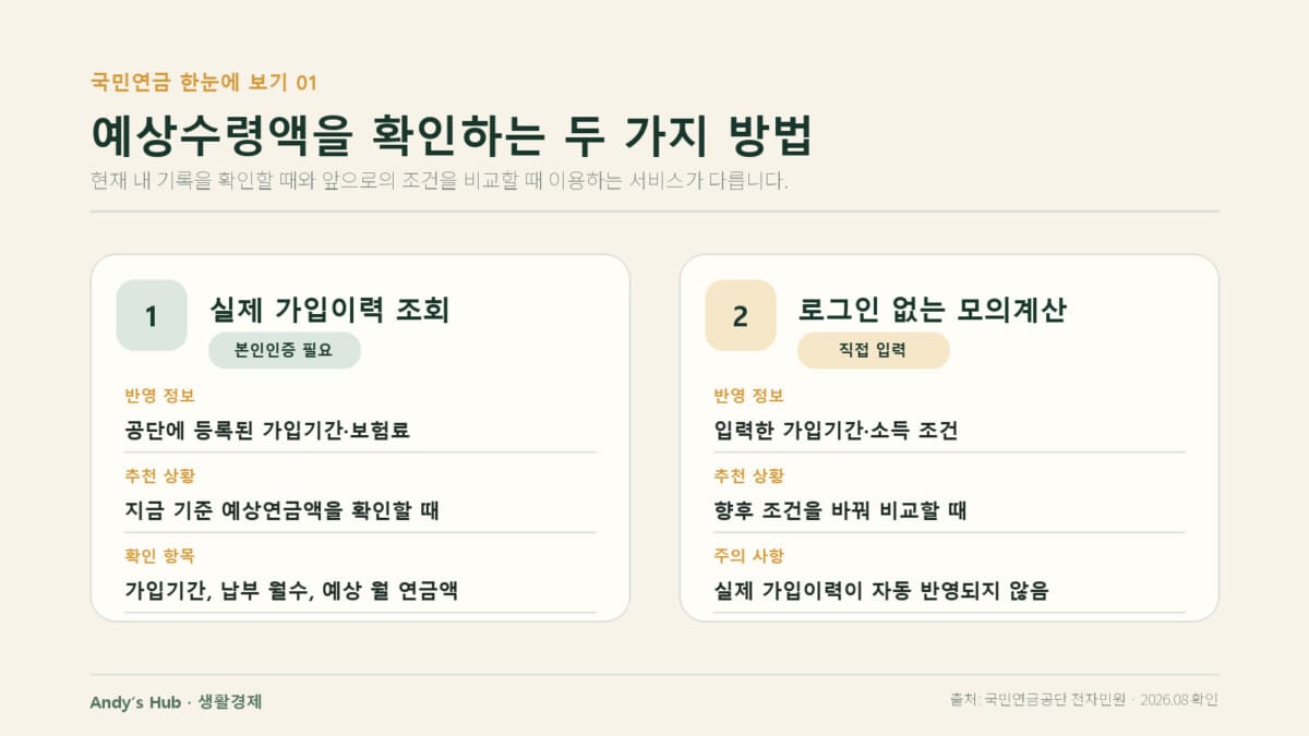 국민연금 예상수령액 조회의 실제 가입이력과 모의계산 차이