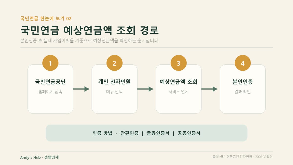 국민연금 예상수령액 조회 경로 4단계 안내