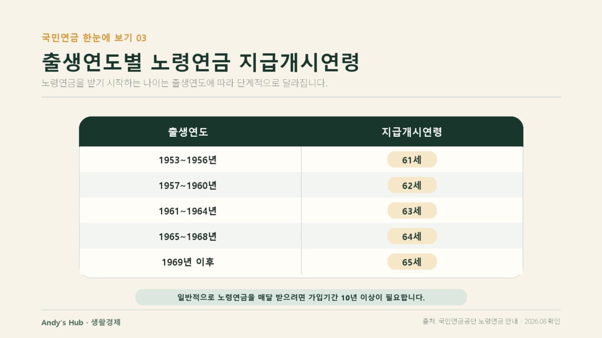 출생연도별 국민연금 노령연금 지급개시연령 표