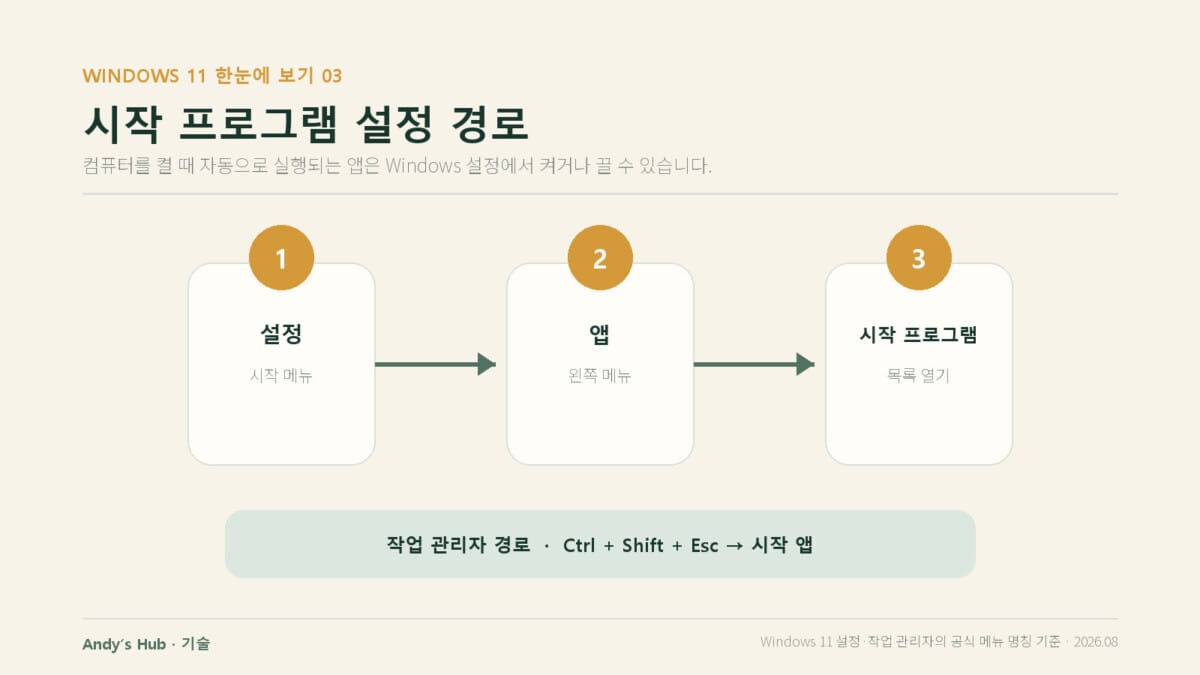 윈도우 11 시작 프로그램 정리 설정 경로