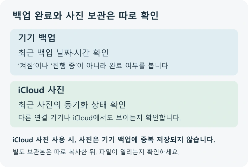기기 백업은 최근 완료 시점, iCloud 사진은 사진 동기화 상태를 따로 확인하는 안내도