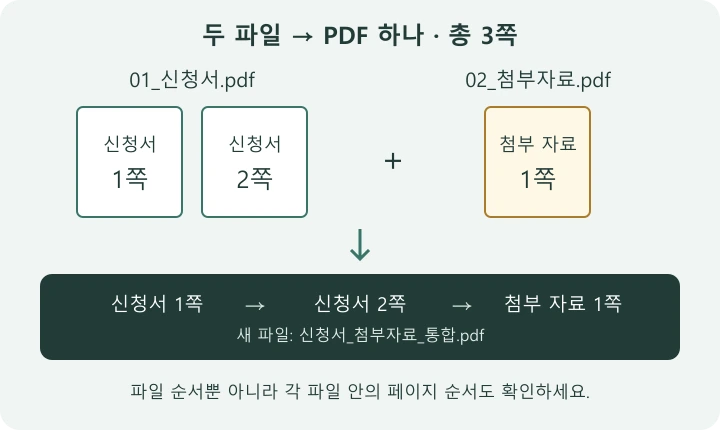 신청서 두 페이지 다음에 첨부 자료 한 페이지가 이어지는 병합 순서 예시